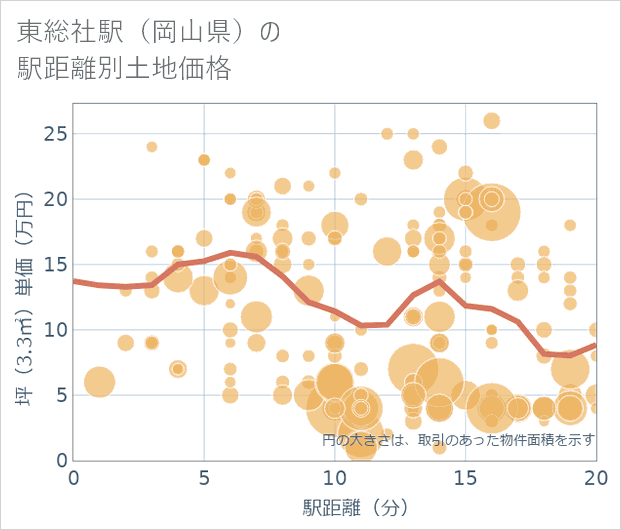 東総社駅(岡山県)の徒歩距離別の土地坪単価