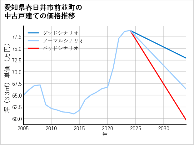 愛知県春日井市前並町の中古戸建て価格推移