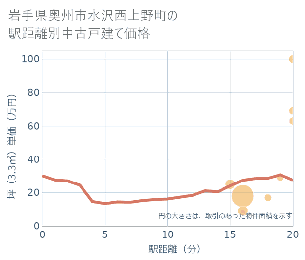 岩手県奥州市水沢西上野町の徒歩距離別の中古戸建て坪単価