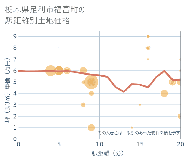栃木県足利市福富町の徒歩距離別の土地坪単価