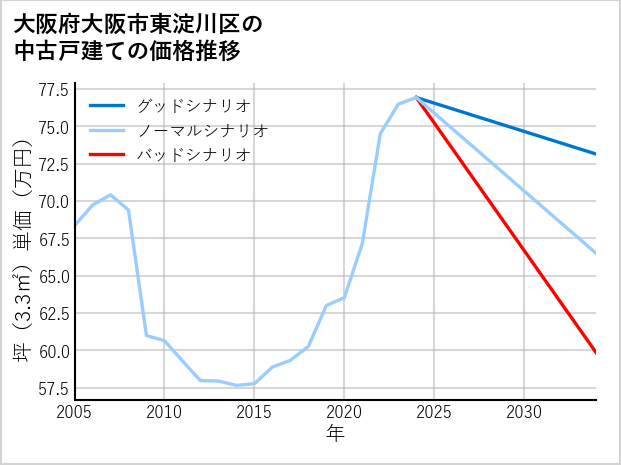 大阪府大阪市東淀川区の中古戸建て価格推移