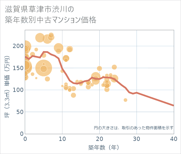滋賀県草津市渋川の築年数別の中古マンション坪単価