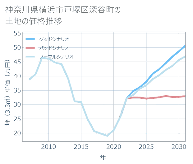 神奈川県横浜市戸塚区深谷町の土地価格推移