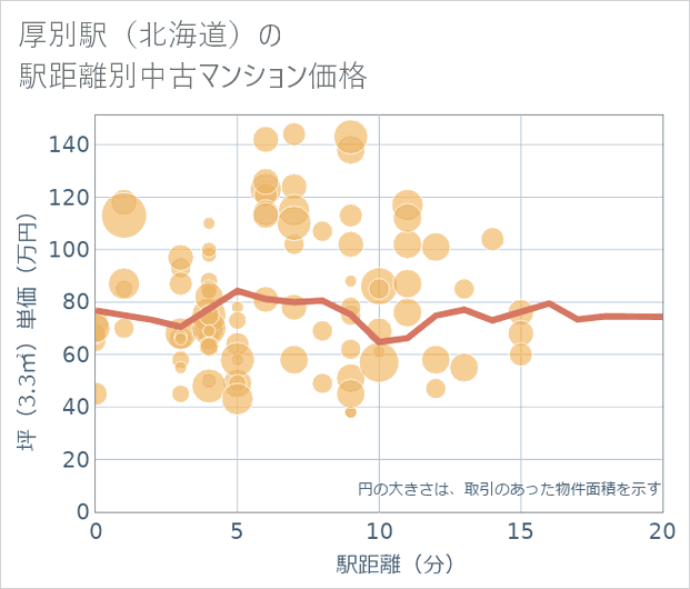 厚別駅(北海道)の徒歩距離別の中古マンション坪単価