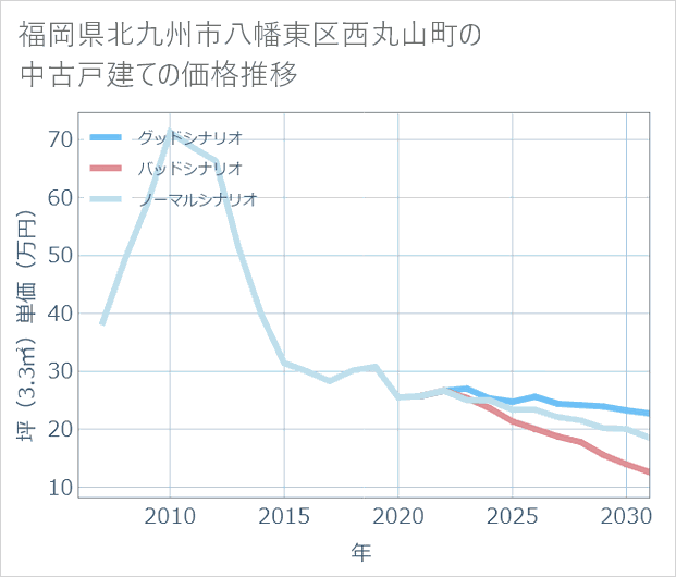 福岡県北九州市八幡東区西丸山町の中古戸建て価格推移