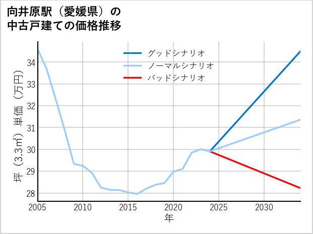 向井原駅（愛媛県）の中古戸建て価格推移