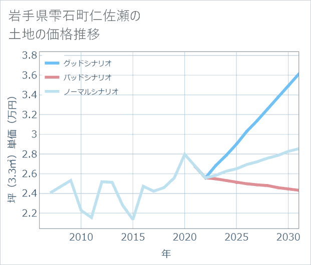岩手県雫石町仁佐瀬の土地価格推移