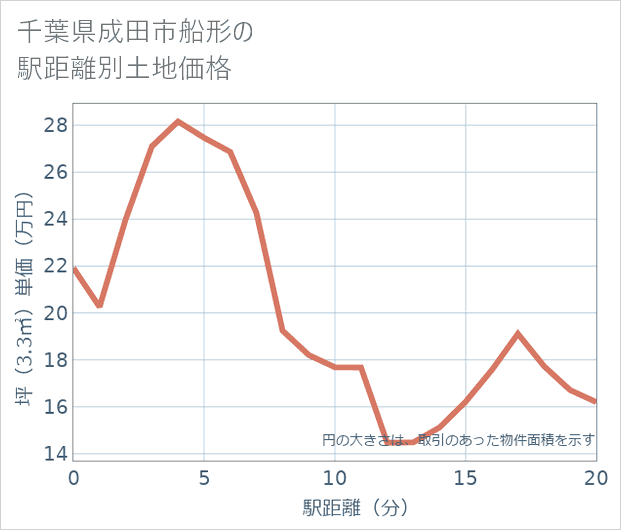 千葉県成田市船形の徒歩距離別の土地坪単価
