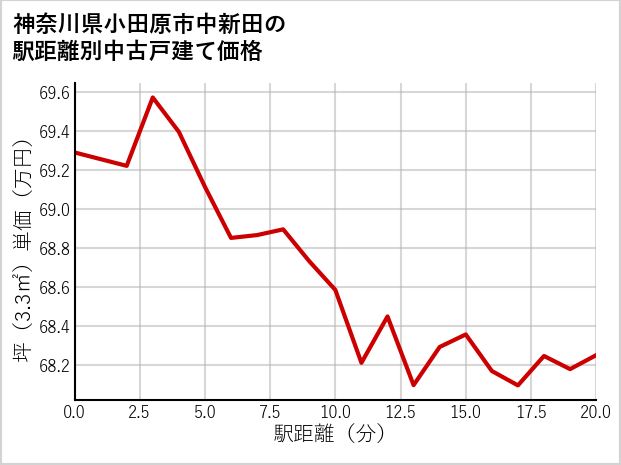神奈川県小田原市中新田の徒歩距離別の中古戸建て坪単価
