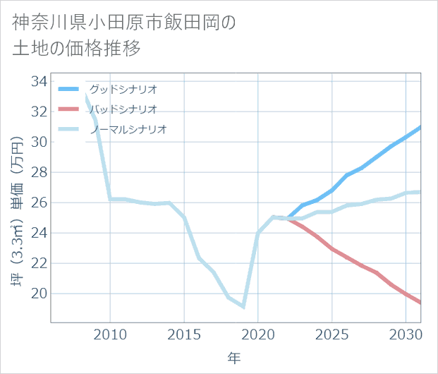 神奈川県小田原市飯田岡の土地価格推移