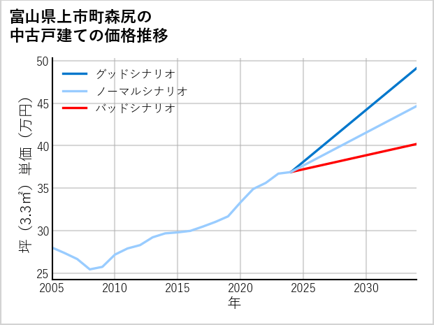 富山県上市町森尻の中古戸建て価格推移
