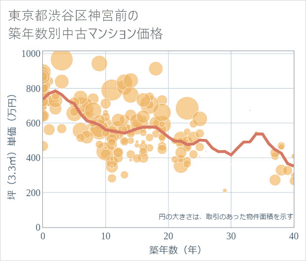 東京都渋谷区神宮前の築年数別の中古マンション坪単価