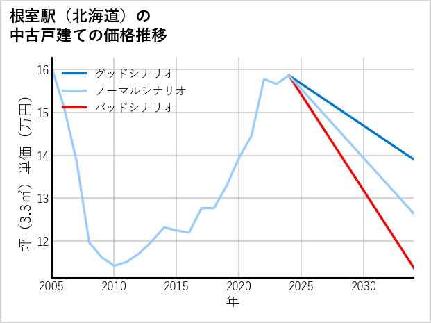 根室駅（北海道）の中古戸建て価格推移