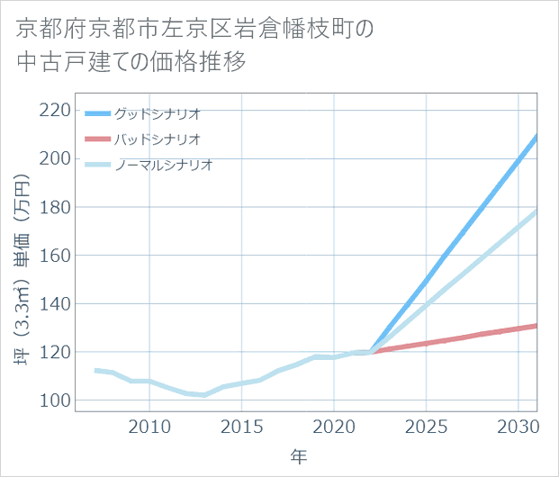 京都府京都市左京区岩倉幡枝町の中古戸建て価格推移