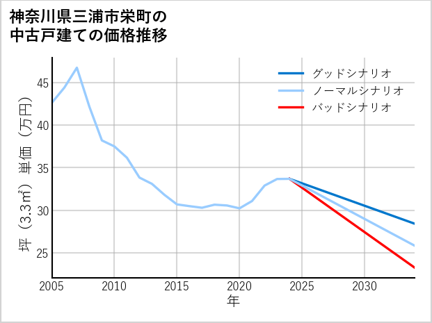 神奈川県三浦市栄町の中古戸建て価格推移