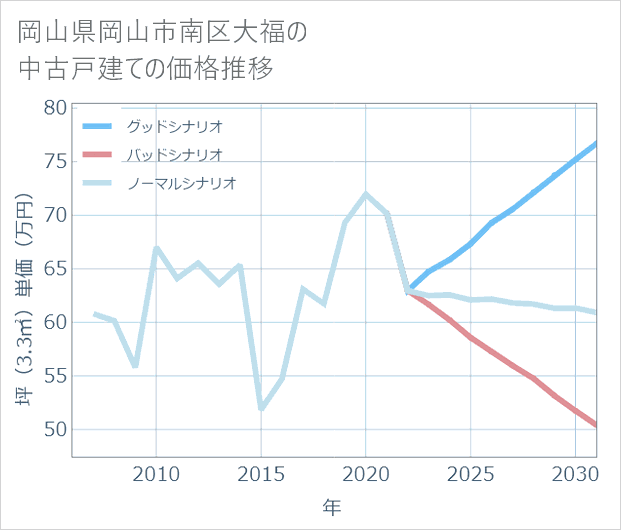 岡山県岡山市南区大福の中古戸建て価格推移
