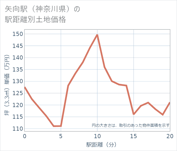 矢向駅(神奈川県)の徒歩距離別の土地坪単価