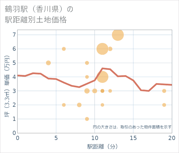 鶴羽駅(香川県)の徒歩距離別の土地坪単価