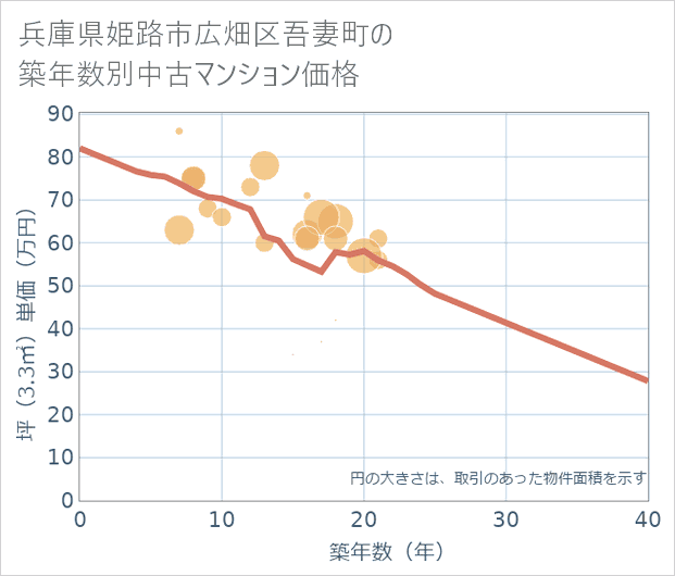 兵庫県姫路市広畑区吾妻町の築年数別の中古マンション坪単価