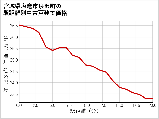 宮城県塩竈市泉沢町の徒歩距離別の中古戸建て坪単価