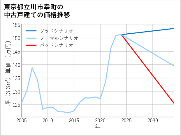 東京都立川市幸町の中古戸建て価格推移