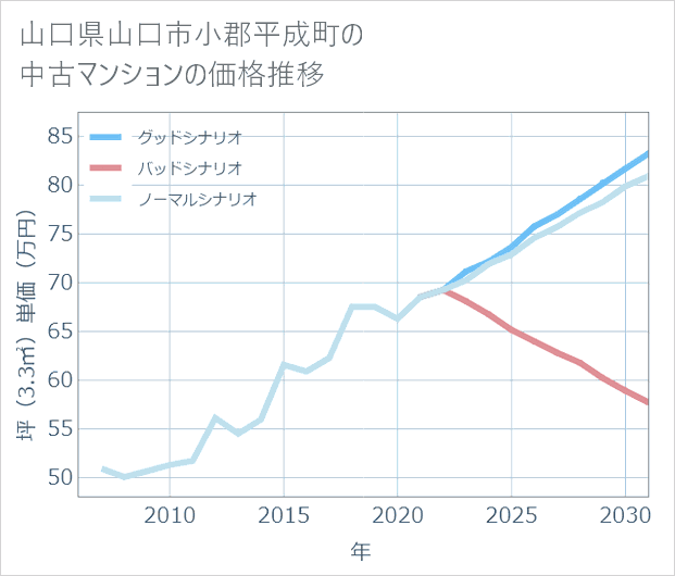 山口県山口市小郡平成町の中古マンション価格推移