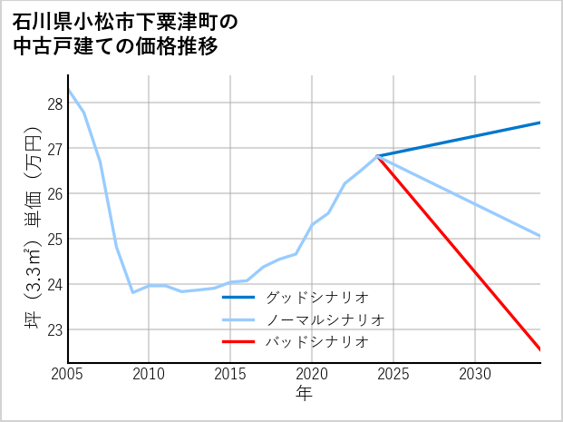石川県小松市下粟津町の中古戸建て価格推移