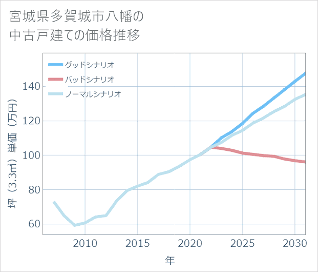 宮城県多賀城市八幡の中古戸建て価格推移