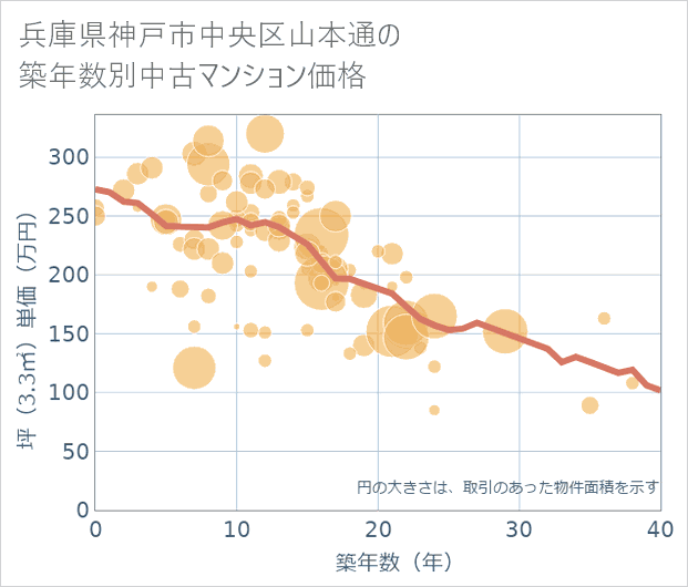 兵庫県神戸市中央区山本通の築年数別の中古マンション坪単価