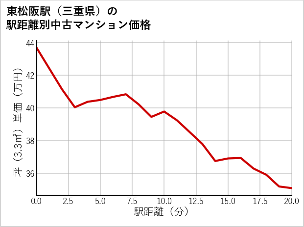 東松阪駅（三重県）の徒歩距離別の中古マンション坪単価
