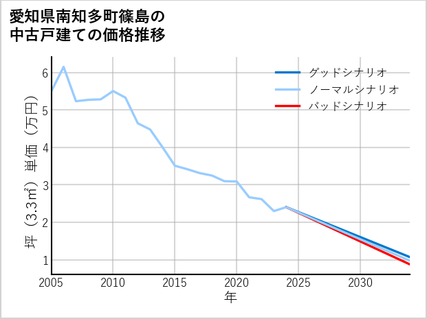 愛知県南知多町篠島の中古戸建て価格推移
