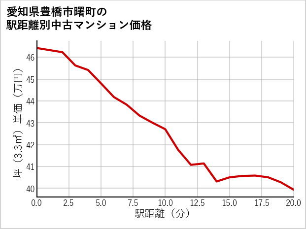 愛知県豊橋市曙町の徒歩距離別の中古マンション坪単価