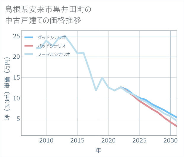 島根県安来市黒井田町の中古戸建て価格推移
