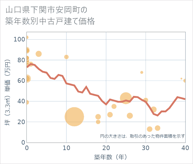 山口県下関市安岡町の築年数別の中古戸建て坪単価