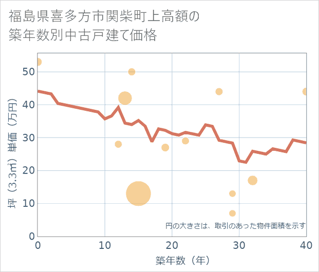 福島県喜多方市関柴町上高額の築年数別の中古戸建て坪単価