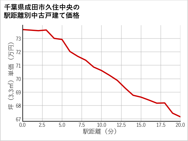 千葉県成田市久住中央の徒歩距離別の中古戸建て坪単価