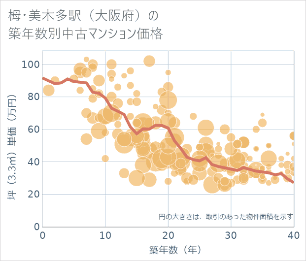 栂・美木多駅(大阪府)の築年数別の中古マンション坪単価