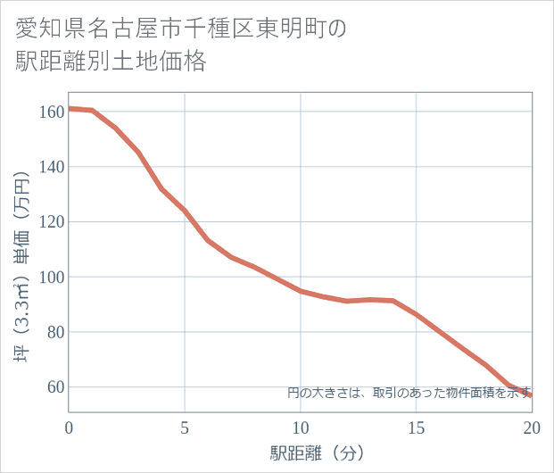愛知県名古屋市千種区東明町の徒歩距離別の土地坪単価