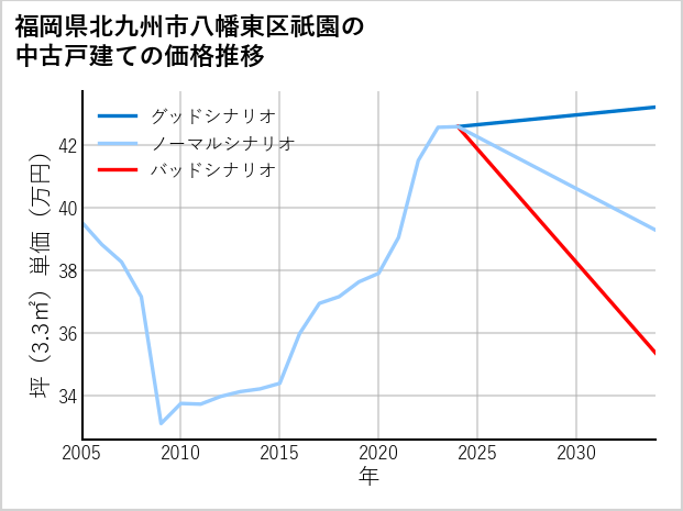 福岡県北九州市八幡東区祇園の中古戸建て価格推移