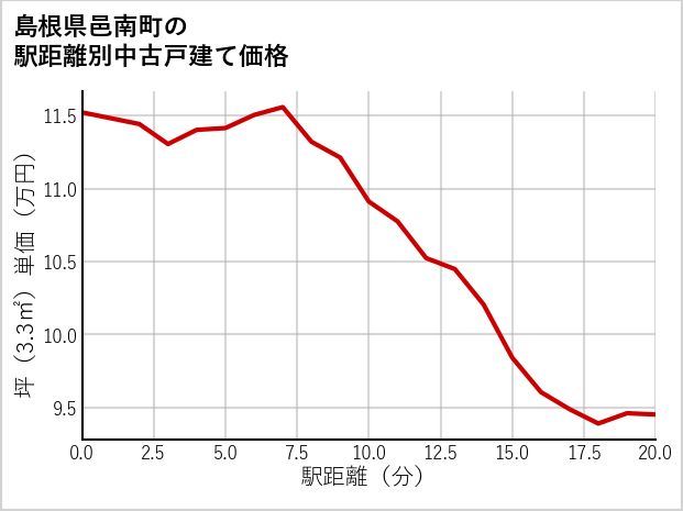島根県邑南町の徒歩距離別の中古戸建て坪単価