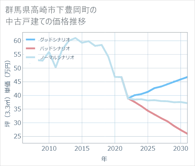 群馬県高崎市下豊岡町の中古戸建て価格推移
