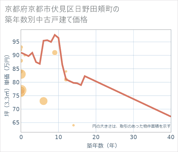 京都府京都市伏見区日野田頬町の築年数別の中古戸建て坪単価