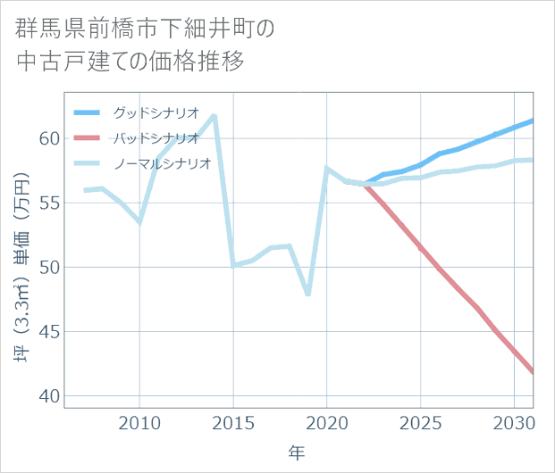 群馬県前橋市下細井町の中古戸建て価格推移