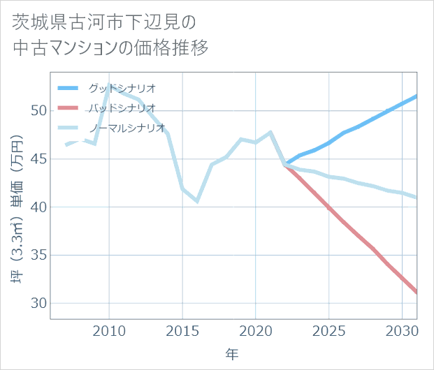 茨城県古河市下辺見の中古マンション価格推移