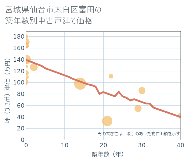 宮城県仙台市太白区富田の築年数別の中古戸建て坪単価