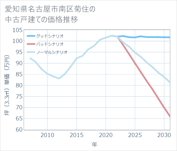 愛知県名古屋市南区菊住の中古戸建て価格推移