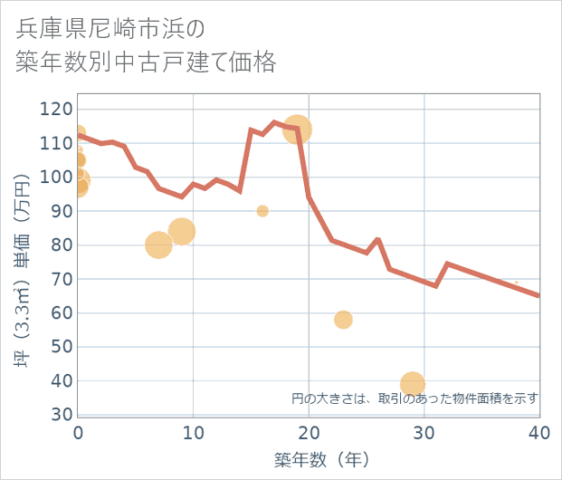 兵庫県尼崎市浜の築年数別の中古戸建て坪単価