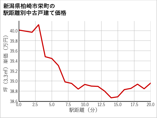 新潟県柏崎市栄町の徒歩距離別の中古戸建て坪単価