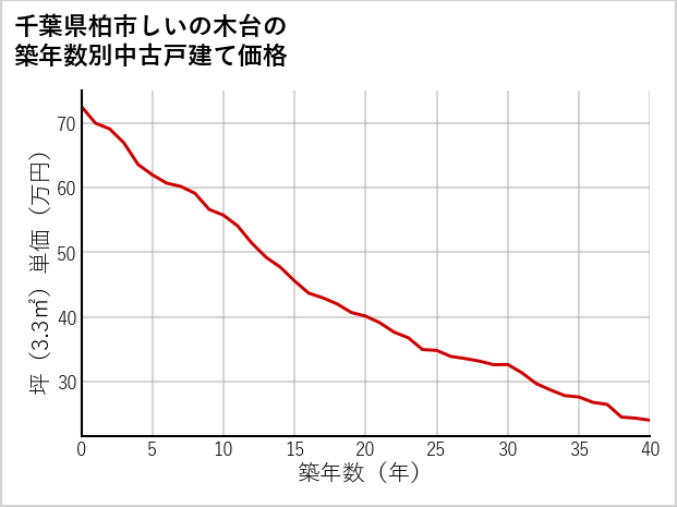 千葉県柏市しいの木台の築年数別の中古戸建て坪単価