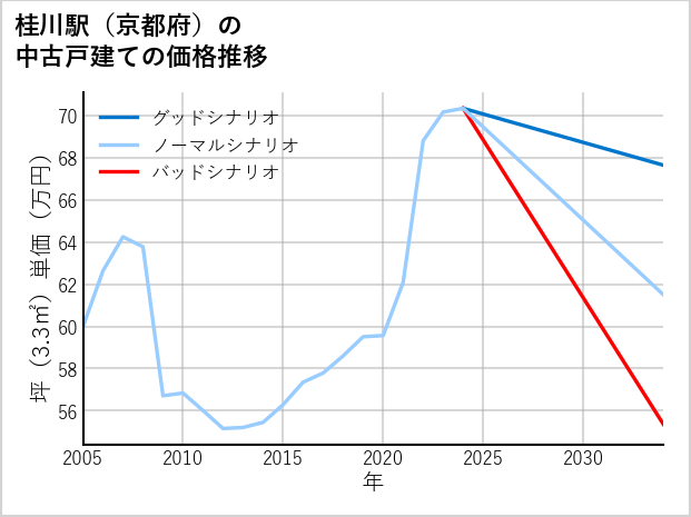 桂川駅（京都府）の中古戸建て価格推移